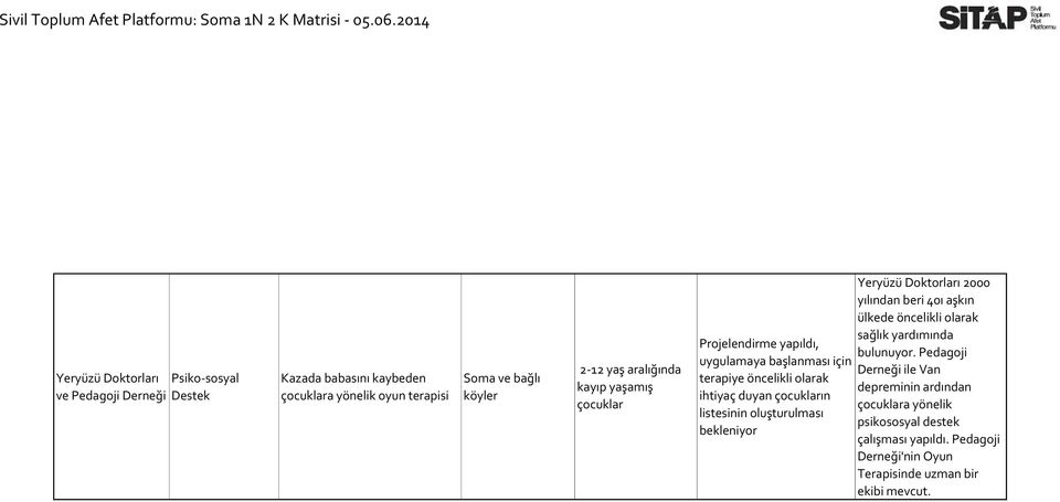 oluşturulması bekleniyor Yeryüzü Doktorları 2000 yılından beri 40ı aşkın ülkede öncelikli olarak sağlık yardımında bulunuyor.