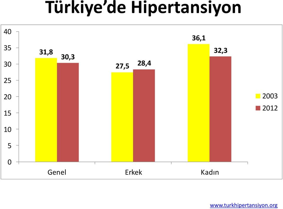 Altun B, Arıcı M, et al. Journal of Hypertension.