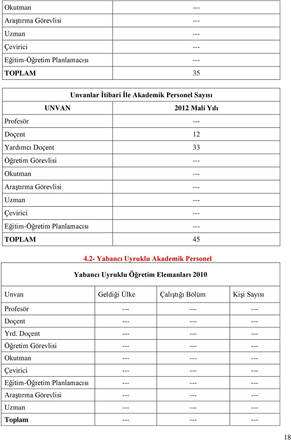 2- Yabancı Uyruklu Akademik Personel Yabancı Uyruklu Öğretim Elemanları 2010 Unvan Geldiği Ülke ÇalıĢtığı Bölüm KiĢi Profesör --- --- --- Doçent --- --- --- Yrd.