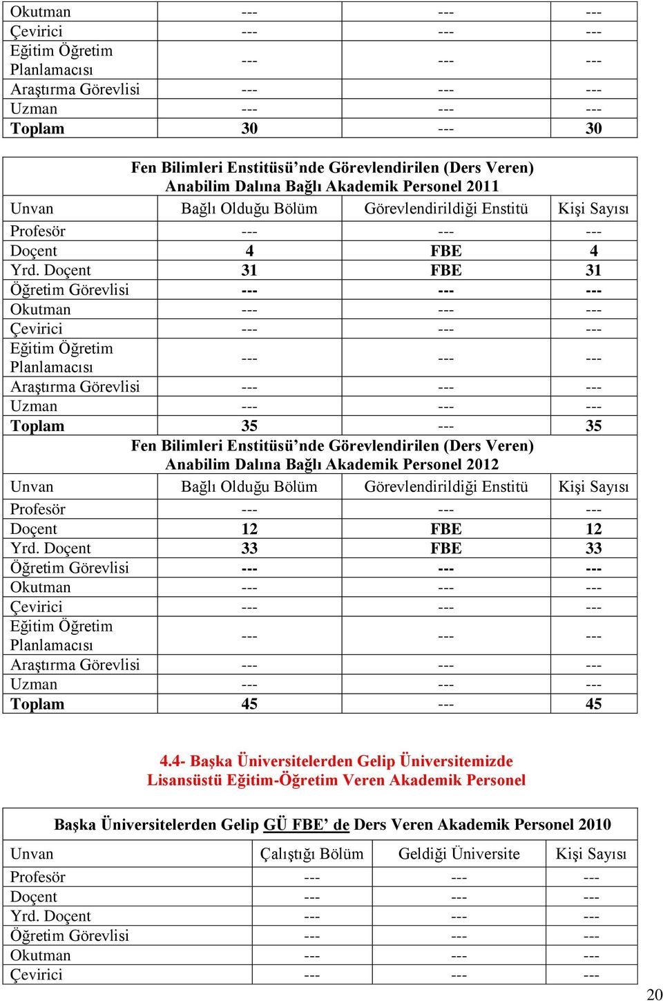 Doçent 31 FBE 31 Öğretim Görevlisi --- --- --- Okutman --- --- --- Çevirici --- --- --- Eğitim Öğretim Planlamacısı --- --- --- AraĢtırma Görevlisi --- --- --- Uzman --- --- --- Toplam 35 --- 35 Fen