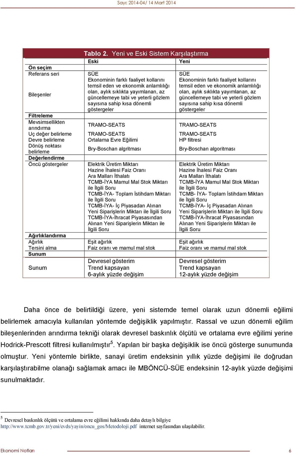 ekonomik anlamlılığı Bileşenler olan, aylık sıklıkta yayımlanan, az olan, aylık sıklıkta yayımlanan, az güncellemeye tabi ve yeterli gözlem güncellemeye tabi ve yeterli gözlem sayısına sahip kısa