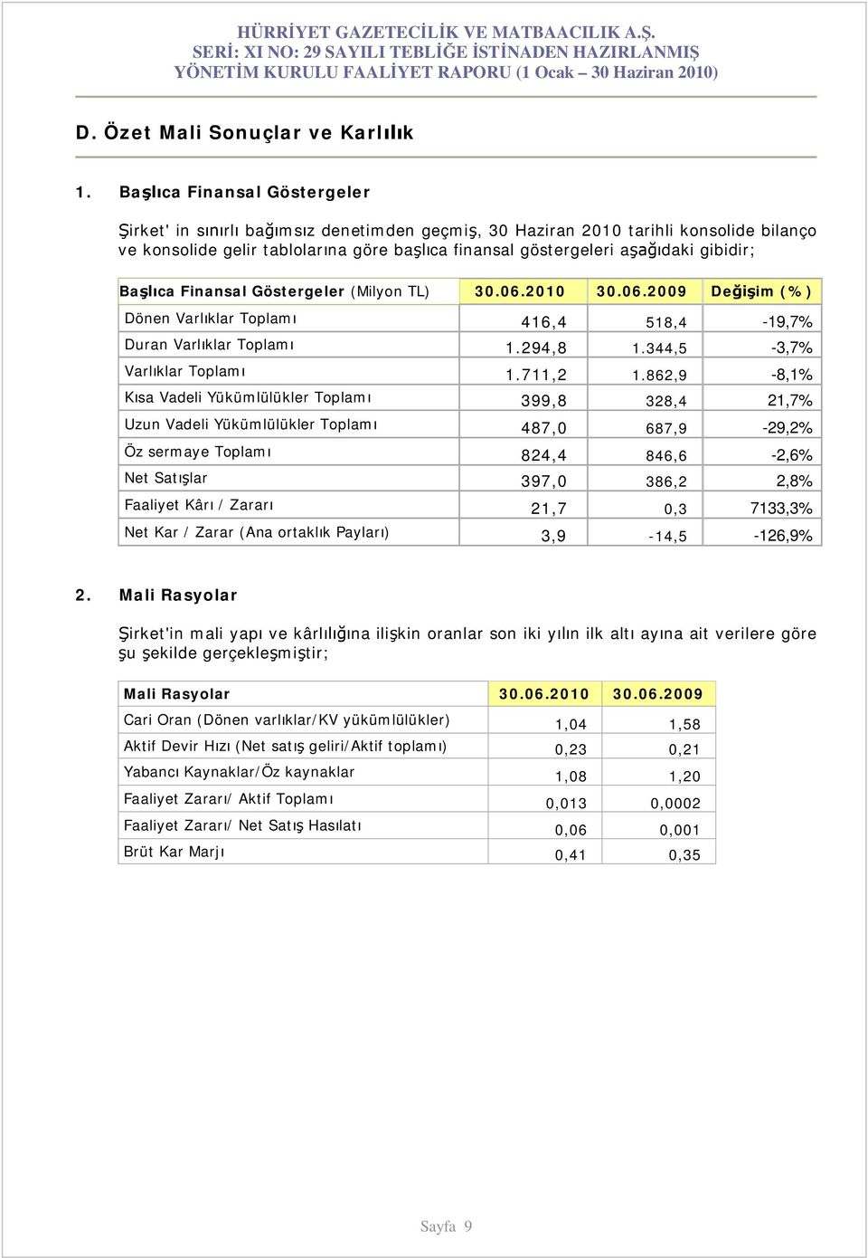 Finansal Göstergeler (Milyon TL) 30.06.2010 30.06.2009 De im (%) Dönen Varl klar Toplam 416,4 518,4-19,7% Duran Varl klar Toplam 1.294,8 1.344,5-3,7% Varl klar Toplam 1.711,2 1.