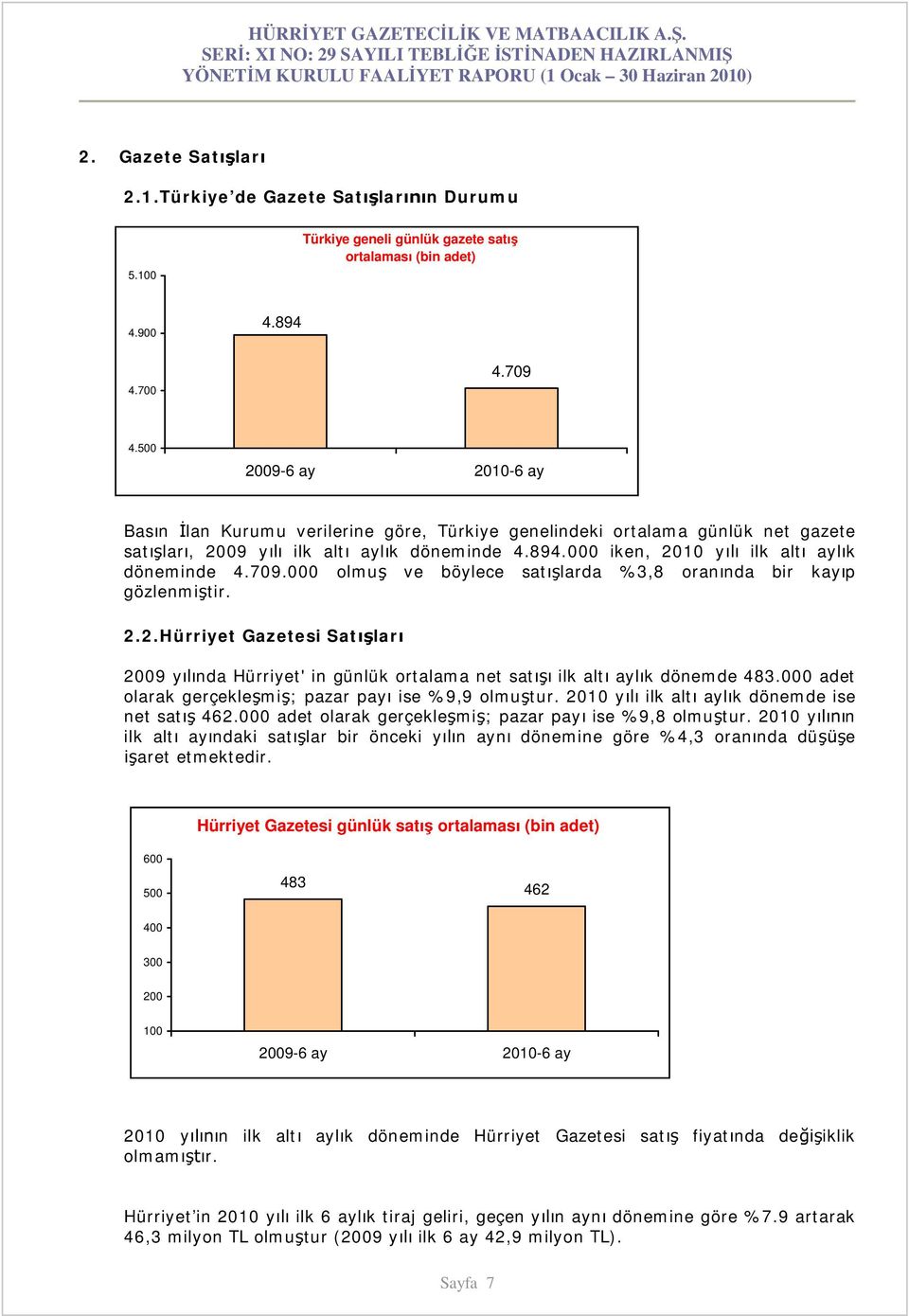 000 olmu ve böylece sat larda %3,8 oran nda bir kay p gözlenmi tir. 2.2.Hürriyet Gazetesi Sat lar 2009 y nda Hürriyet' in günlük ortalama net sat ilk alt ayl k dönemde 483.