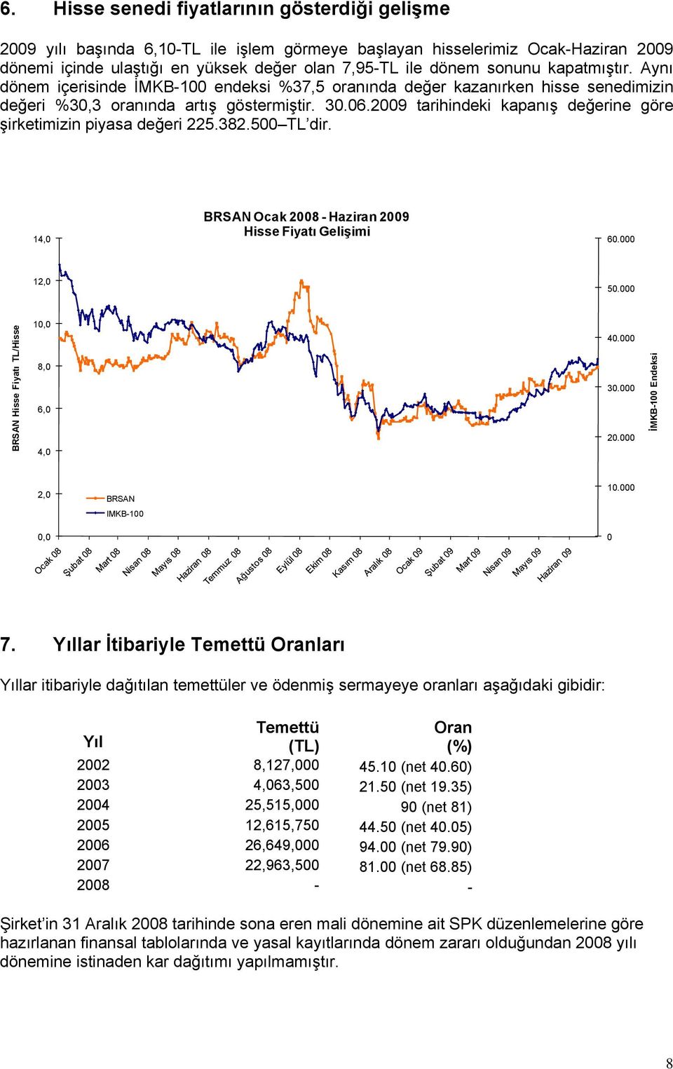 2009 tarihindeki kapanış değerine göre şirketimizin piyasa değeri 225.382.500 TL dir. 14,0 BRSAN Ocak 2008 - Haziran 2009 Hisse Fiyatı Gelişimi 60.000 12,0 50.