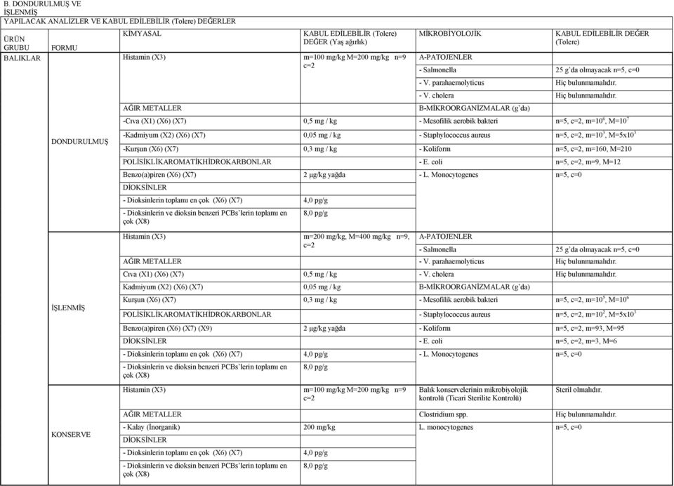 AĞIR METALLER B-MĐKROORGANĐZMALAR (g da) -Cıva (X1) (X6) (X7) 0,5 mg / kg - Mesofilik aerobik bakteri n=5, c=2, m=10 6, M=10 7 DONDURULMUŞ -Kadmiyum (X2) (X6) (X7) 0,05 mg / kg - Staphylococcus