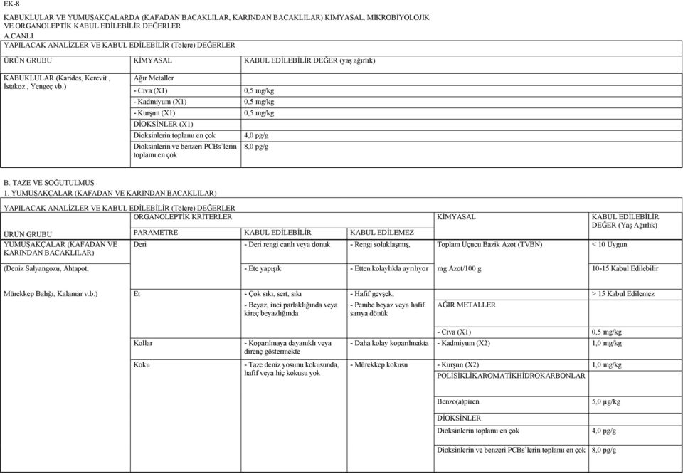 ) Ağır Metaller - Cıva (X1) - Kadmiyum (X1) - Kurşun (X1) (X1) Dioksinlerin ve benzeri PCBs lerin toplamı en çok B. TAZE VE SOĞUTULMUŞ 1.