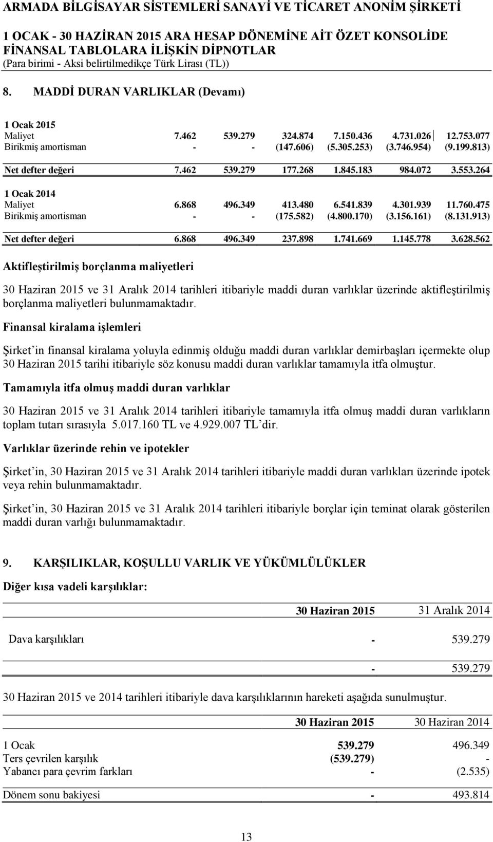 913) Net defter değeri 6.868 496.349 237.898 1.741.669 1.145.778 3.628.