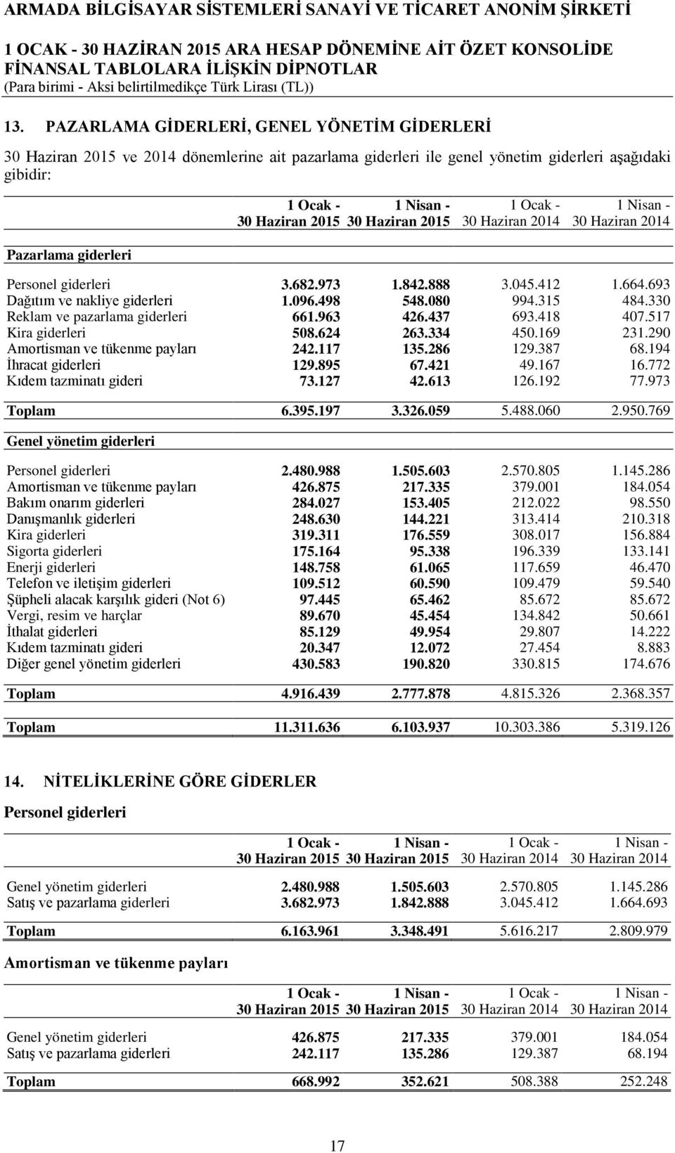 290 Amortisman ve tükenme payları 242.117 135.286 129.387 68.194 İhracat giderleri 129.895 67.421 49.167 16.772 Kıdem tazminatı gideri 73.127 42.613 126.192 77.973 Toplam 6.395.197 3.326.059 5.488.