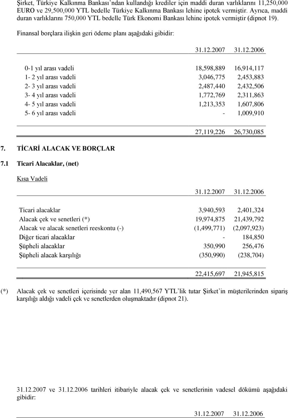 Finansal borçlara ilişkin geri ödeme planı aşağıdaki gibidir: 0-1 yıl arası vadeli 18,598,889 16,914,117 1-2 yıl arası vadeli 3,046,775 2,453,883 2-3 yıl arası vadeli 2,487,440 2,432,506 3-4 yıl