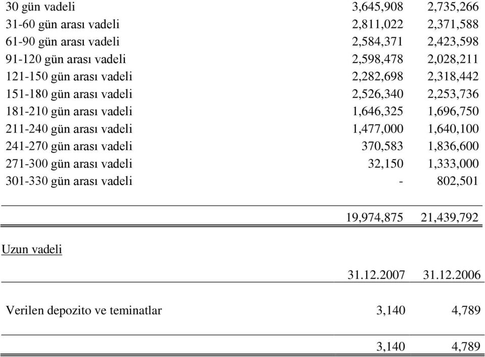 vadeli 1,646,325 1,696,750 211-240 gün arası vadeli 1,477,000 1,640,100 241-270 gün arası vadeli 370,583 1,836,600 271-300 gün arası