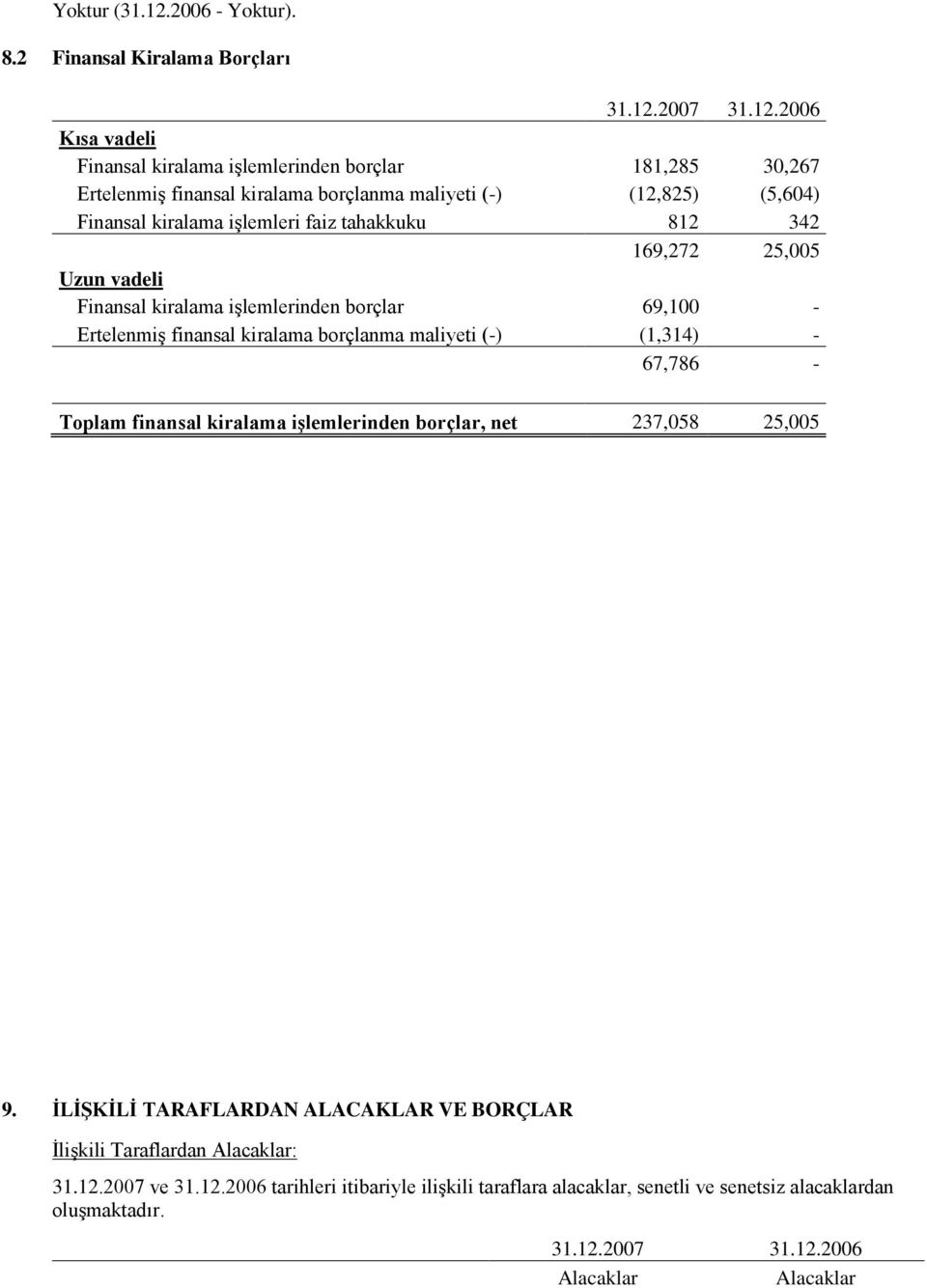 Finansal kiralama işlemleri faiz tahakkuku 812 342 169,272 25,005 Uzun vadeli Finansal kiralama işlemlerinden borçlar 69,100 - Ertelenmiş finansal kiralama borçlanma