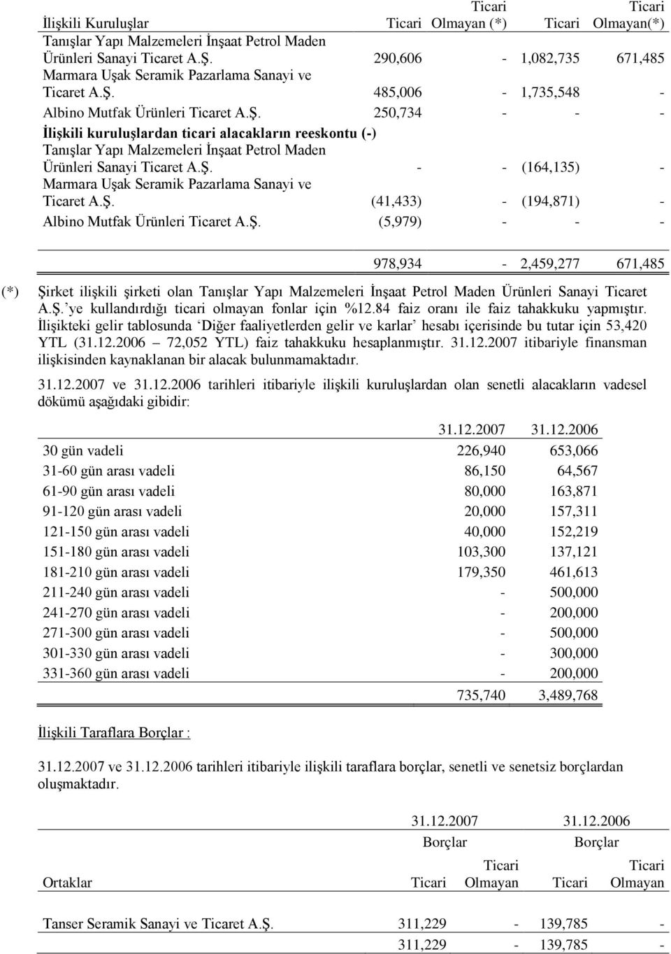 485,006-1,735,548 - Albino Mutfak Ürünleri Ticaret A.Ş. 250,734 - - - İlişkili kuruluşlardan ticari alacakların reeskontu (-) Tanışlar Yapı Malzemeleri İnşaat Petrol Maden Ürünleri Sanayi Ticaret A.Ş. - - (164,135) - Marmara Uşak Seramik Pazarlama Sanayi ve Ticaret A.