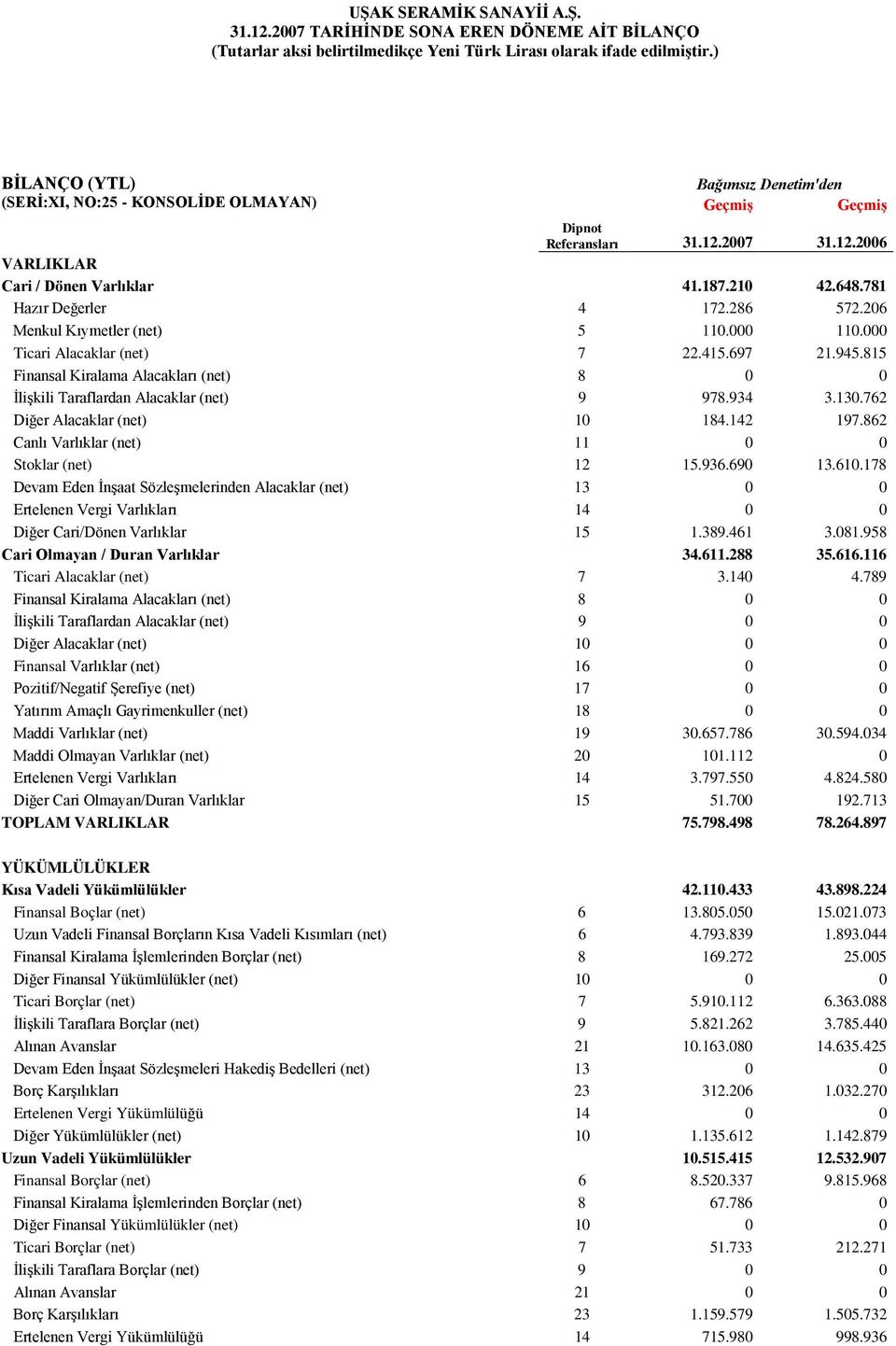 206 Menkul Kıymetler (net) 5 110.000 110.000 Ticari Alacaklar (net) 7 22.415.697 21.945.815 Finansal Kiralama Alacakları (net) 8 0 0 İlişkili Taraflardan Alacaklar (net) 9 978.934 3.130.
