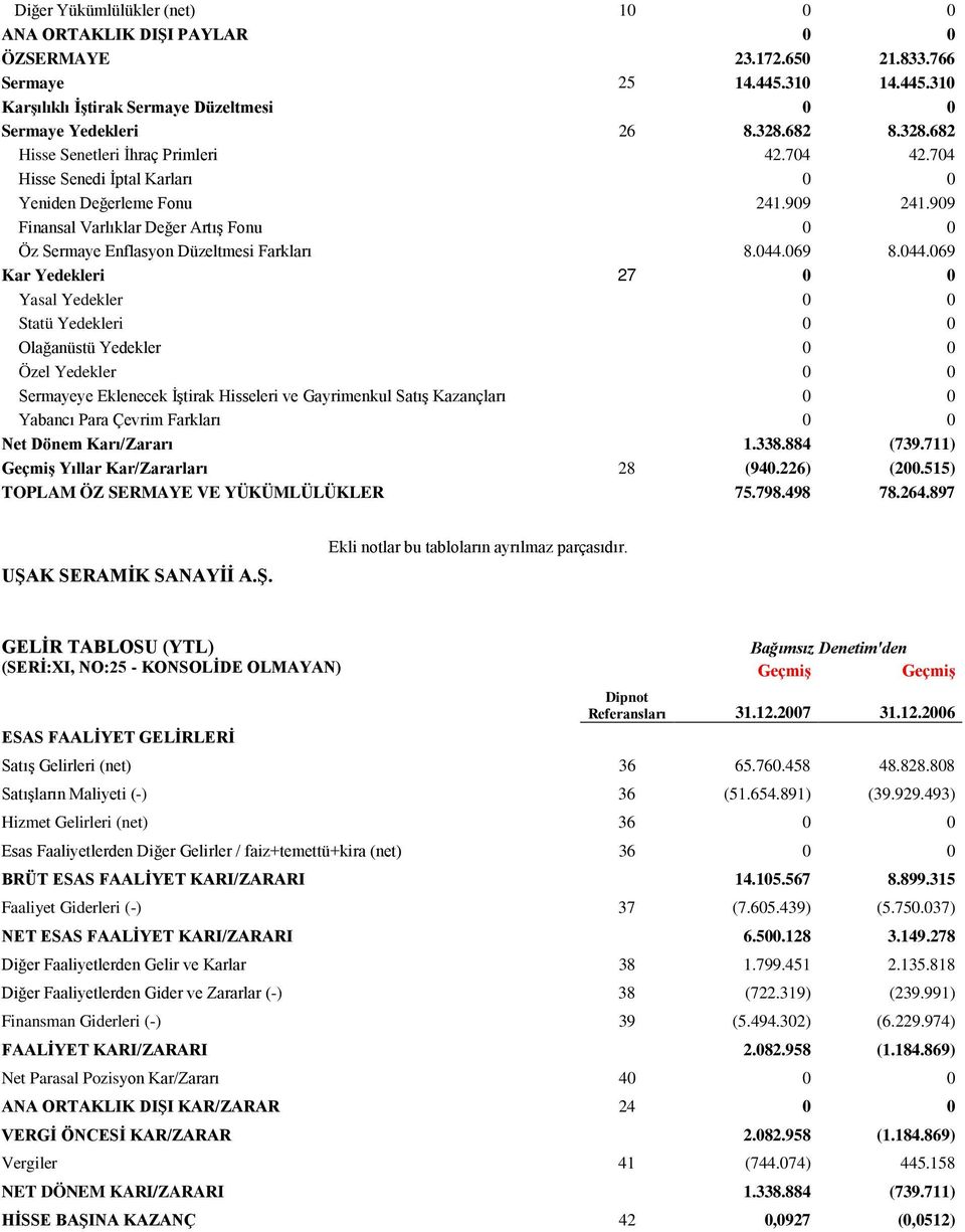 909 Finansal Varlıklar Değer Artış Fonu 0 0 Öz Sermaye Enflasyon Düzeltmesi Farkları 8.044.