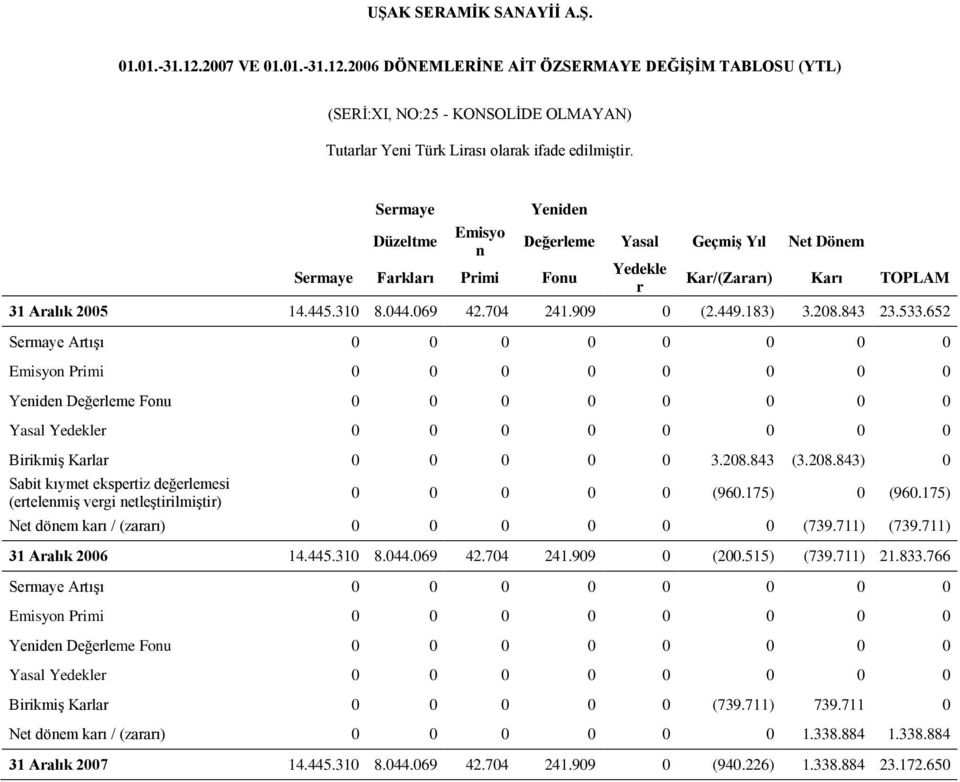 183) 3.208.843 23.533.652 Sermaye Artışı 0 0 0 0 0 0 0 0 Emisyon Primi 0 0 0 0 0 0 0 0 Yeniden Değerleme Fonu 0 0 0 0 0 0 0 0 Yasal Yedekler 0 0 0 0 0 0 0 0 Birikmiş Karlar 0 0 0 0 0 3.208.843 (3.208.843) 0 Sabit kıymet ekspertiz değerlemesi (ertelenmiş vergi netleştirilmiştir) 0 0 0 0 0 (960.