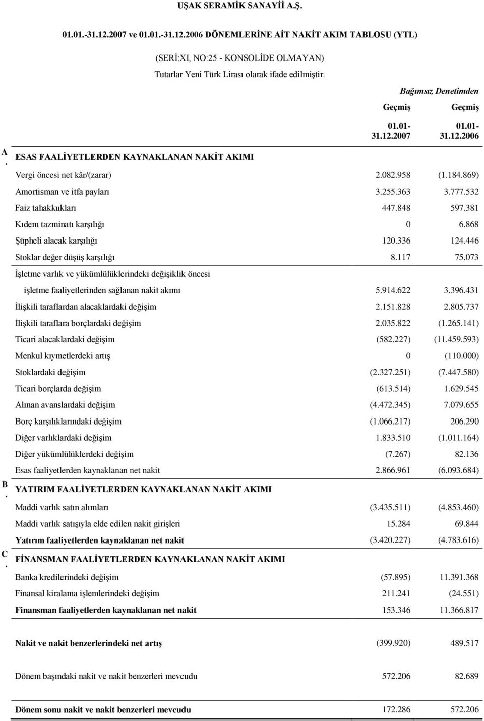 869) Amortisman ve itfa payları 3.255.363 3.777.532 Faiz tahakkukları 447.848 597.381 Kıdem tazminatı karşılığı 0 6.868 Şüpheli alacak karşılığı 120.336 124.446 Stoklar değer düşüş karşılığı 8.117 75.