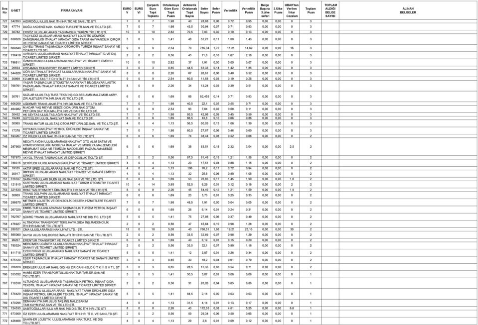 E 7 0 7 1,98 43,5 30,94 0,07 0,71 0,93 0,00 0,00 0 3 729 30782 ERSÖZ ULUSLAR ARASI TAŞIMACILIK TURİZM 10 0 10 2,82 70,5 7,03 0,02 0,10 0,13 0,00 0,00 0 3 TAÇYILDIZ ULUSLAR ARASI NAKLİYAT LOJİSTİK