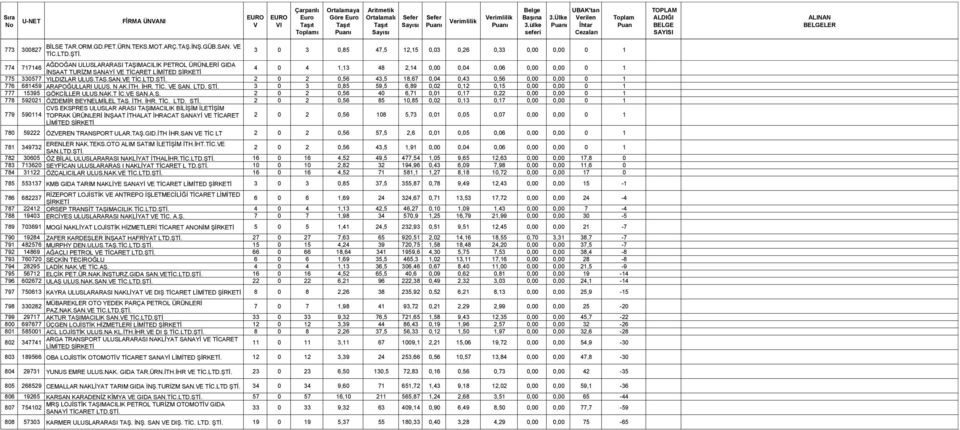 0,00 0 1 775 330577 YILDIZLAR ULUS.TAŞ.SAN.E 2 0 2 0,56 43,5 18,67 0,04 0,43 0,56 0,00 0,00 0 1 776 681459 ARAPOĞULLARI ULUS. N AK.İTH. İHR. TİC. E SAN. LTD. ŞTİ.