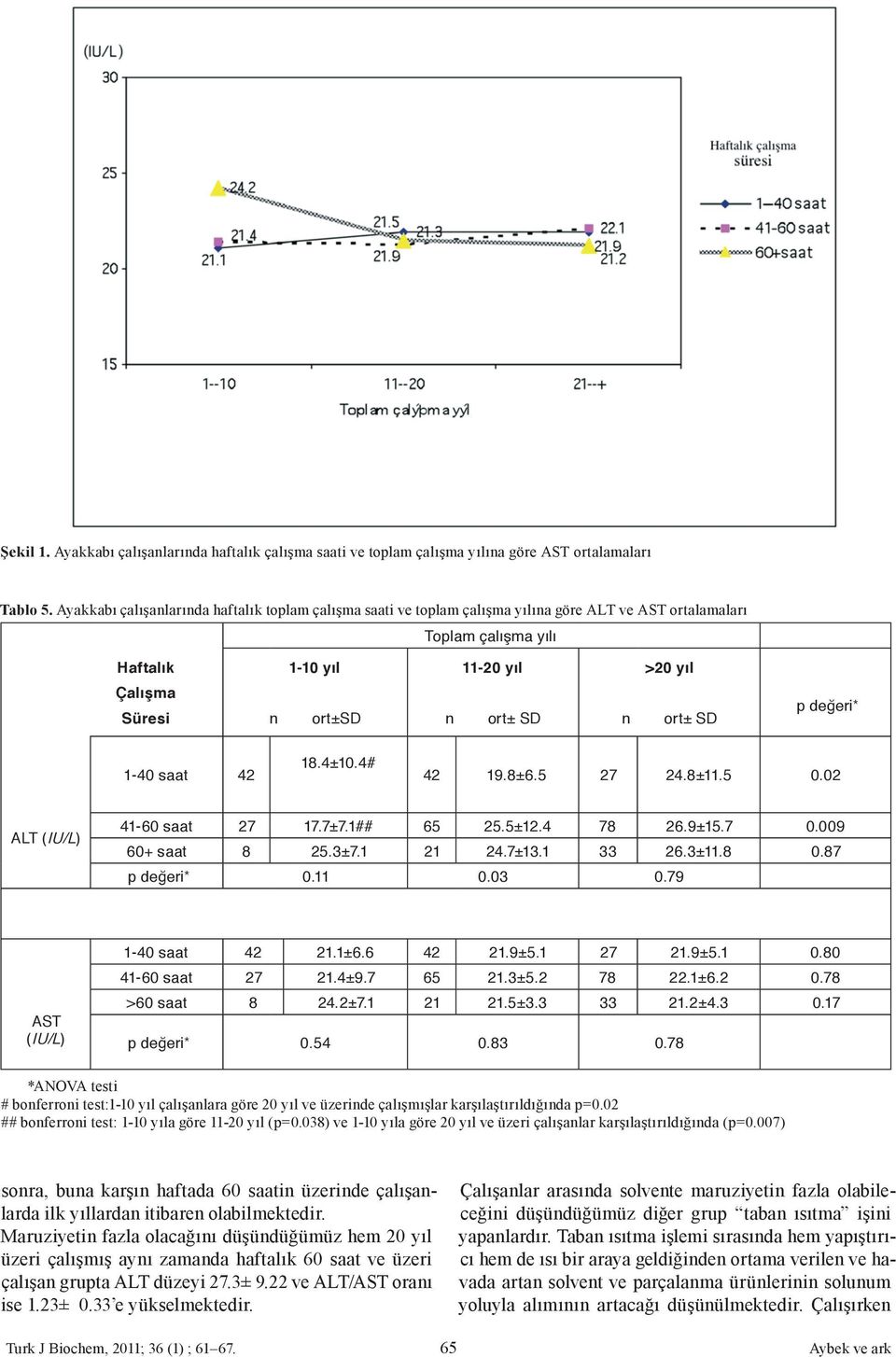 ort± SD 1 * 1-40 saat 42 18.4±10.4# 42 19.8±6.5 27 24.8±11.5 0.02 ALT ( 41-60 saat 27 17.7±7.1## 65 25.5±12.4 78 26.9±15.7 0.009 60+ saat 8 25.3±7.1 21 24.7±13.1 33 26.3±11.8 0.87 * 0.11 0.03 0.