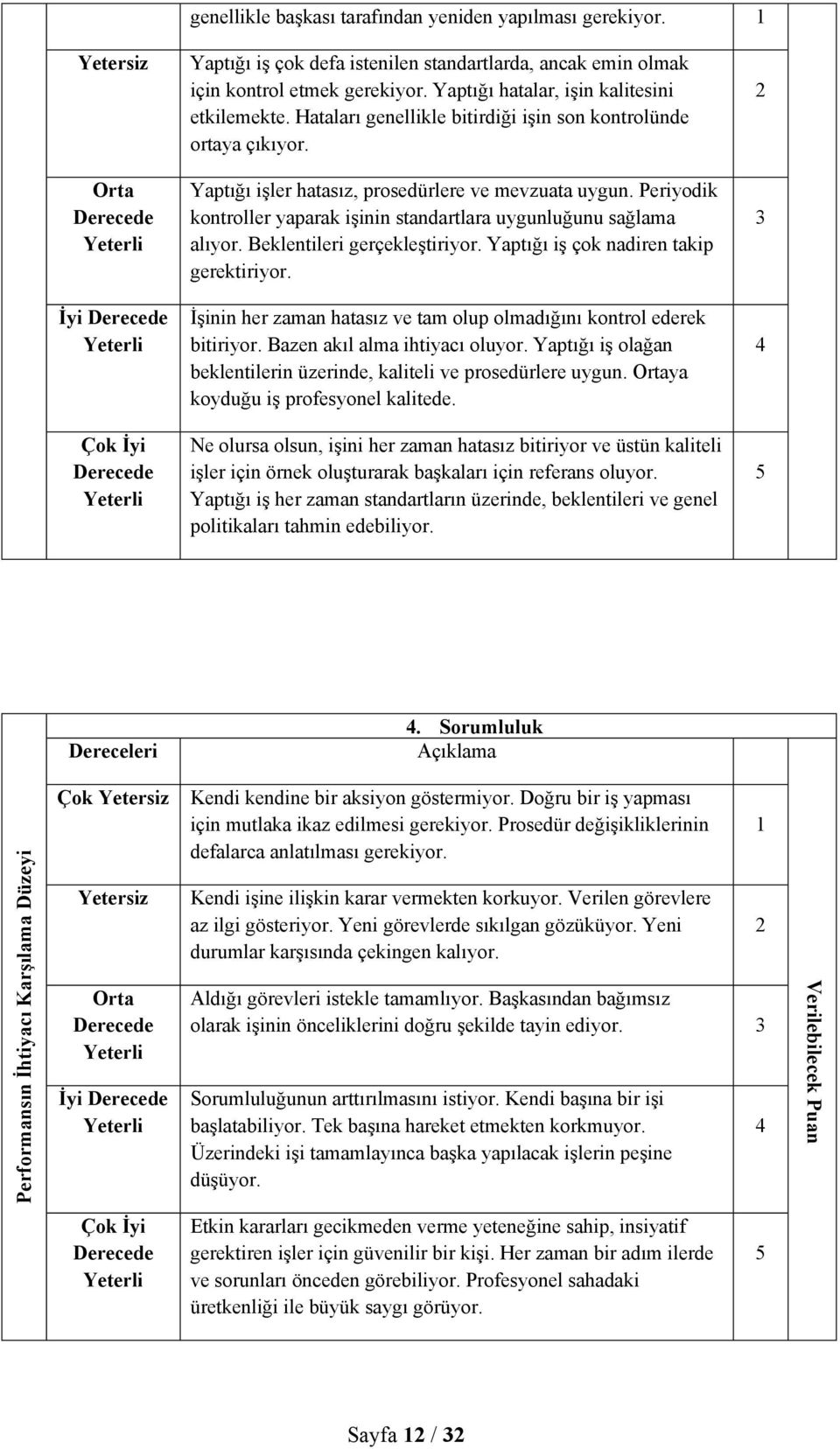 Periyodik kontroller yaparak işinin standartlara uygunluğunu sağlama alıyor. Beklentileri gerçekleştiriyor. Yaptığı iş çok nadiren takip gerektiriyor.