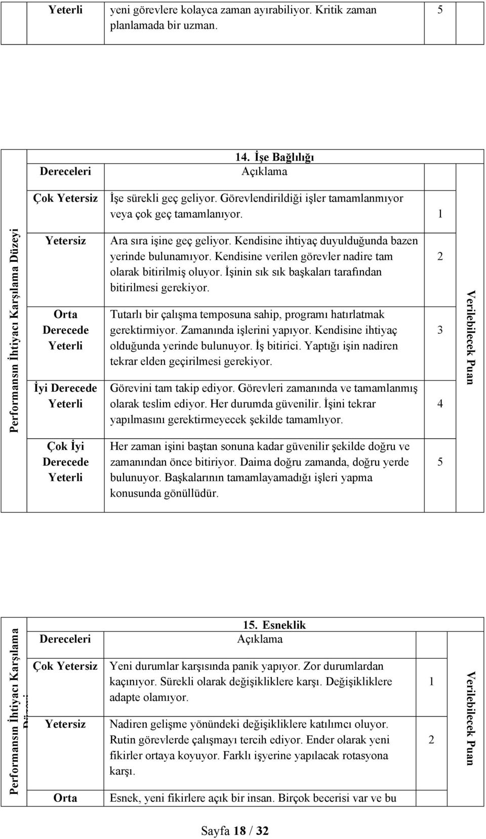 İşinin sık sık başkaları tarafından bitirilmesi gerekiyor. Tutarlı bir çalışma temposuna sahip, programı hatırlatmak gerektirmiyor. Zamanında işlerini yapıyor.