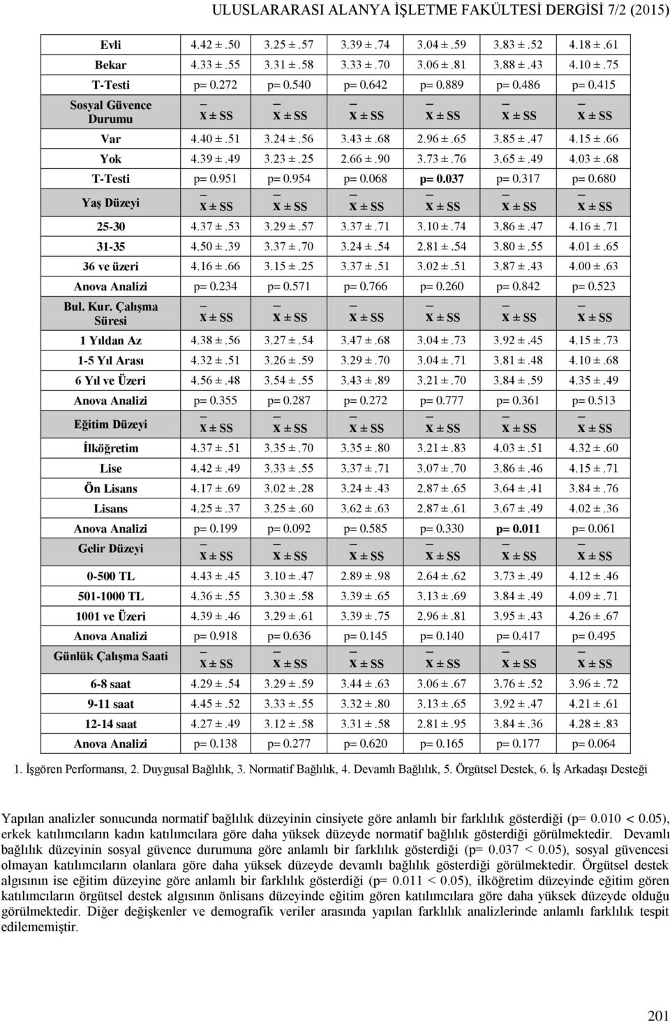 39 ±.49 3.23 ±.25 2.66 ±.90 3.73 ±.76 3.65 ±.49 4.03 ±.68 T-Testi p= 0.951 p= 0.954 p= 0.068 p= 0.037 p= 0.317 p= 0.680 Yaş Düzeyi x ± SS x ± SS x ± SS x ± SS x ± SS x ± SS 25-30 4.37 ±.53 3.29 ±.