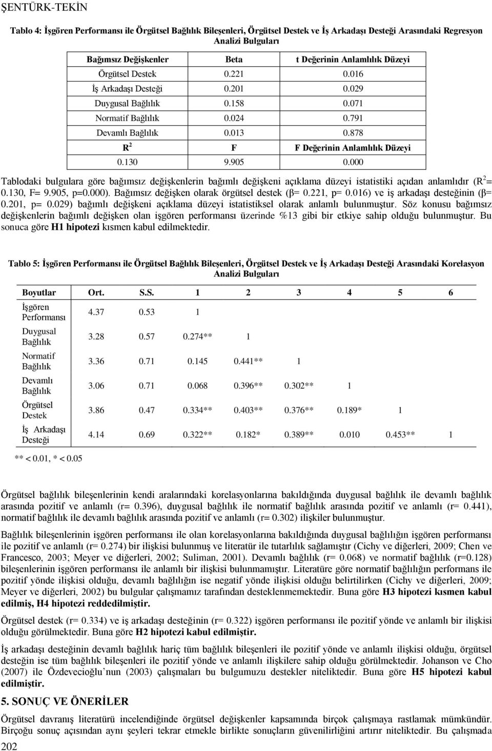 878 R 2 F F Değerinin Anlamlılık Düzeyi 0.130 9.905 0.000 Tablodaki bulgulara göre bağımsız değişkenlerin bağımlı değişkeni açıklama düzeyi istatistiki açıdan anlamlıdır (R 2 = 0.130, F= 9.905, p=0.