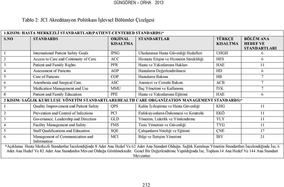 Continuity of Care ACC Hizmete Erişim ve Hizmetin Sürekliliği HES 6 3 Patient and Family Rights PFR Hasta ve Yakınlarının Hakları HAE 11 4 Assessment of Patients AOP Hastaların Değerlendirilmesi HD 6