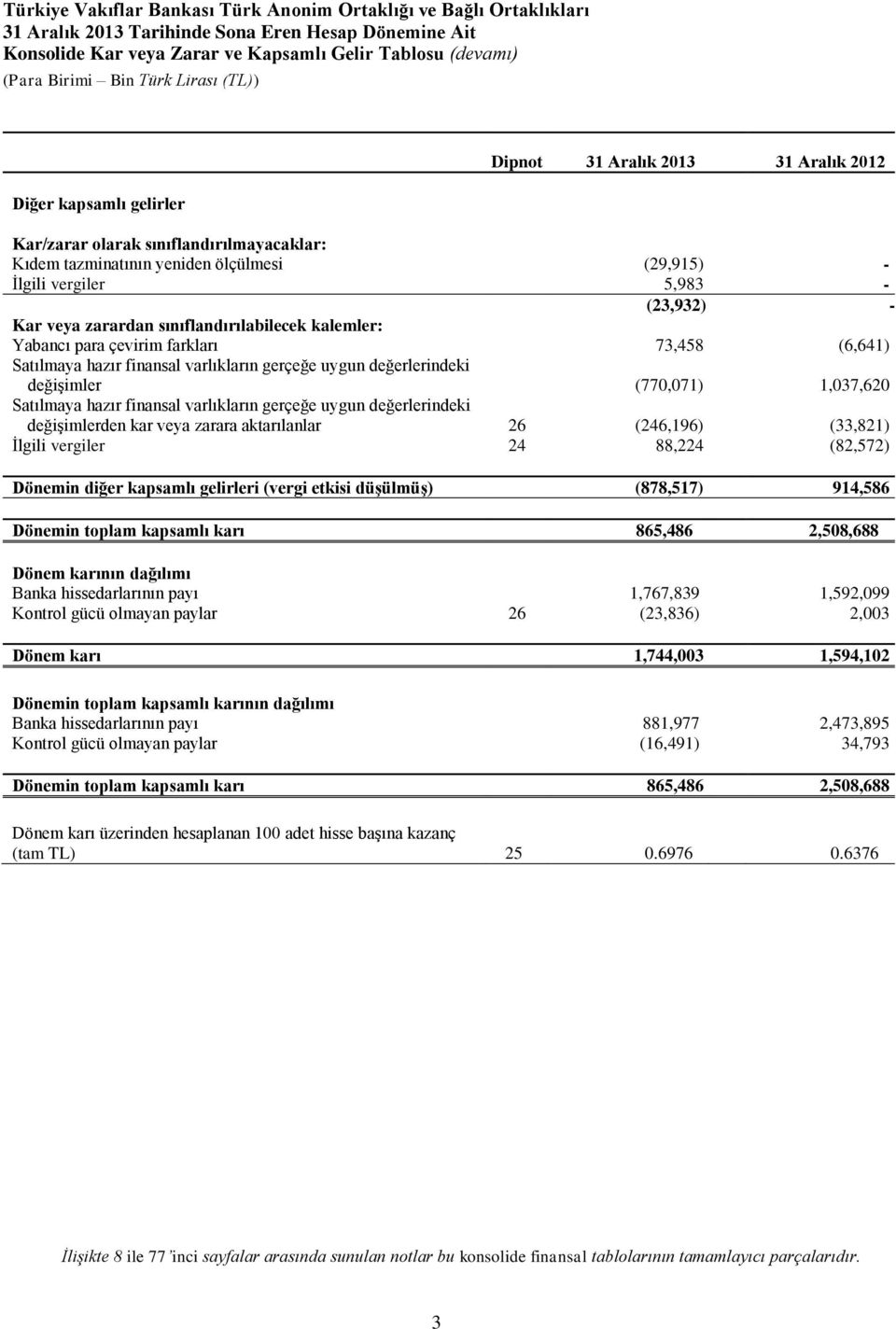 varlıkların gerçeğe uygun değerlerindeki değişimler (770,071) 1,037,620 Satılmaya hazır finansal varlıkların gerçeğe uygun değerlerindeki değişimlerden kar veya zarara aktarılanlar 26 (246,196)