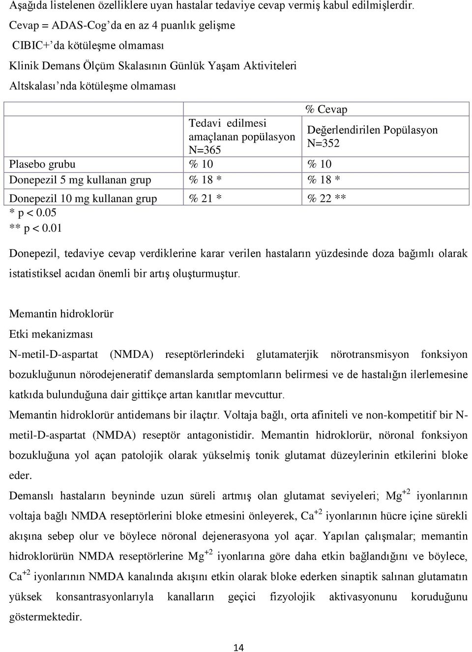 popülasyon N=365 % Cevap Plasebo grubu % 10 % 10 Donepezil 5 mg kullanan grup % 18 * % 18 * Donepezil 10 mg kullanan grup % 21 * % 22 ** * p < 0.05 ** p < 0.