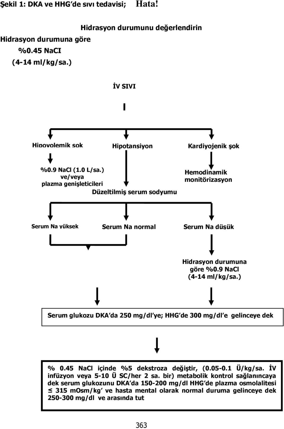 9 NaCl (4-14 ml/kg/sa.) Serum glukozu DKA da 250 mg/dl ye; HHG de 300 mg/dl e gelinceye dek % 0.45 NaCl içinde %5 dekstroza değiştir, (0.05-0.1 Ü/kg/sa. İV infüzyon veya 5-10 Ü SC/her 2 sa.