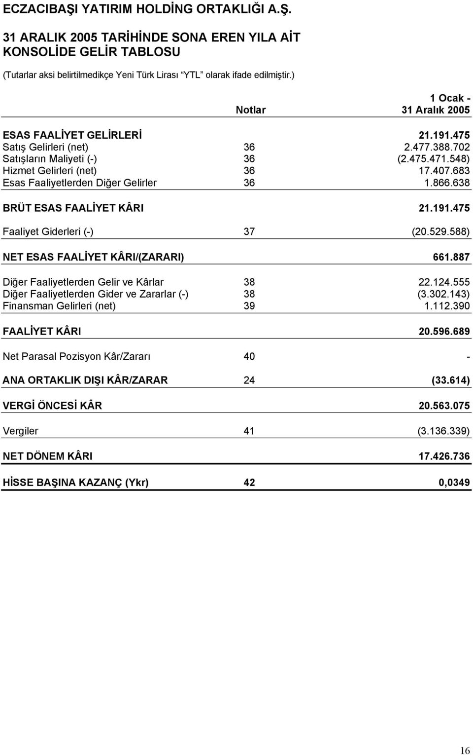 683 Esas Faaliyetlerden Diğer Gelirler 36 1.866.638 BRÜT ESAS FAALİYET KÂRI 21.191.475 Faaliyet Giderleri (-) 37 (20.529.588) NET ESAS FAALİYET KÂRI/(ZARARI) 661.