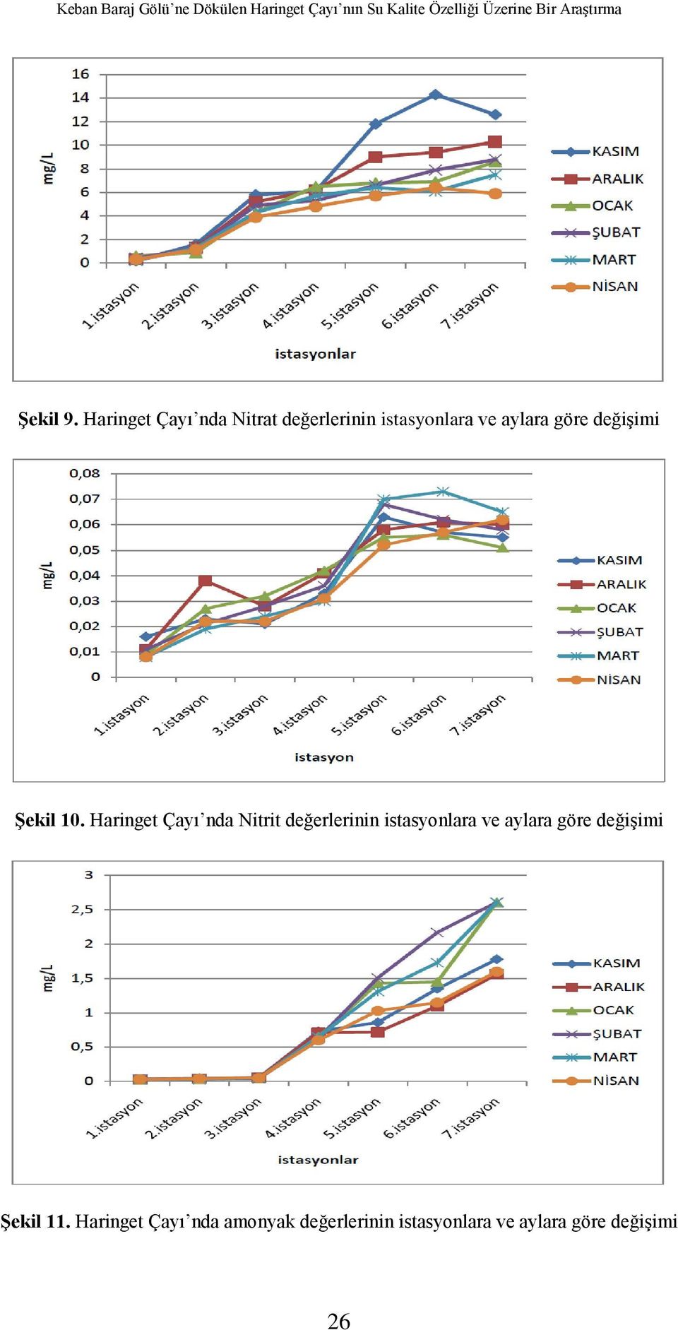 Haringet Çayı nda Nitrat değerlerinin istasyonlara ve aylara göre değiģimi Şekil 10.