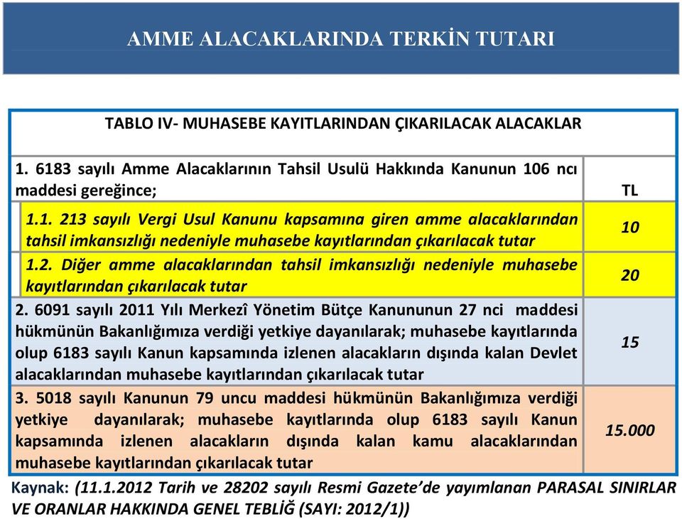 2. Diğer amme alacaklarından tahsil imkansızlığı nedeniyle muhasebe 20 kayıtlarından çıkarılacak tutar 2.