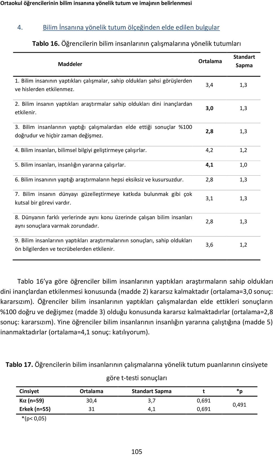 3,4 1,3 2. Bilim insanın yaptıkları araştırmalar sahip oldukları dini inançlardan etkilenir. 3,0 1,3 3.