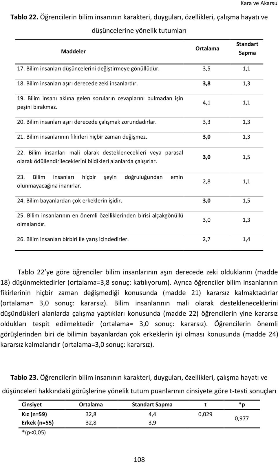 Bilim insanı aklına gelen soruların cevaplarını bulmadan işin peşini bırakmaz. 4,1 1,1 20. Bilim insanları aşırı derecede çalışmak zorundadırlar. 3,3 1,3 21.