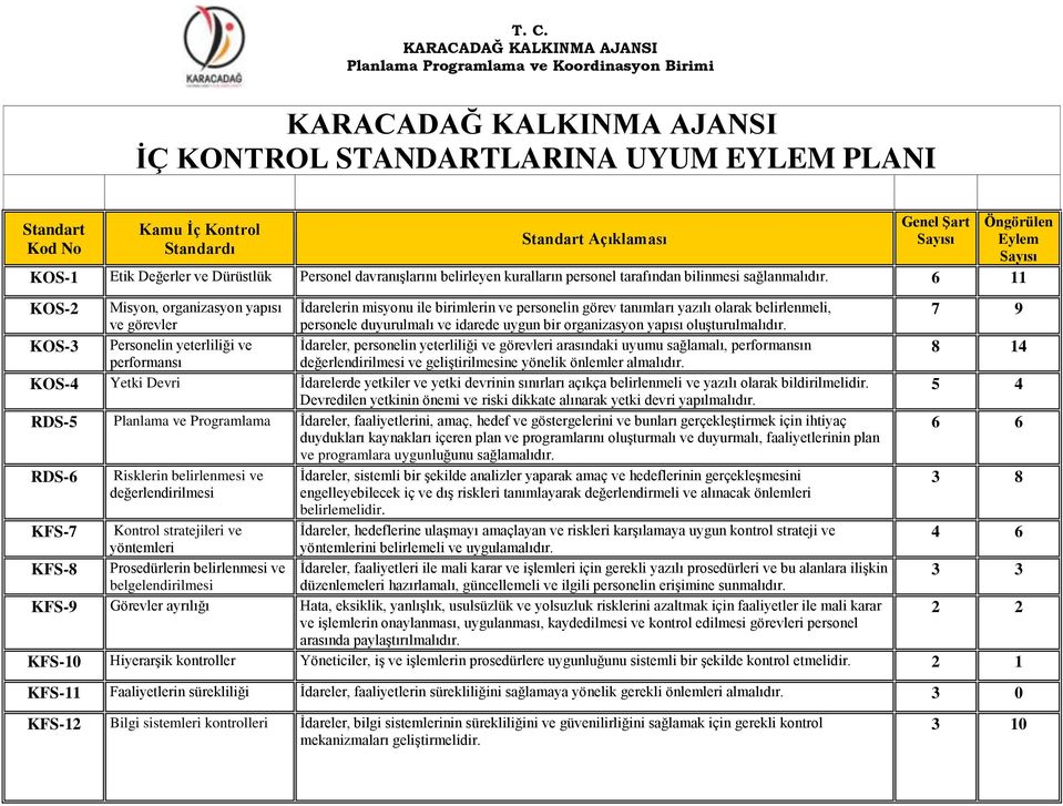 6 11-2 Misyon, organizasyon yapısı ve görevler Ġdarelerin misyonu ile birimlerin ve personelin görev tanımları yazılı olarak belirlenmeli, personele duyurulmalı ve idarede uygun bir organizasyon