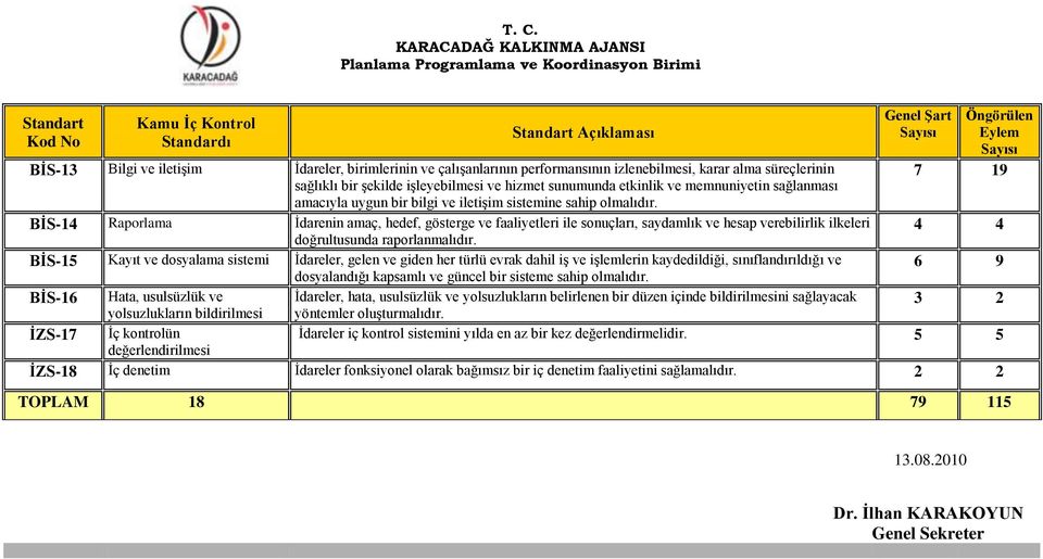 -14 Raporlama Ġdarenin amaç, hedef, gösterge ve faaliyetleri ile sonuçları, saydamlık ve hesap verebilirlik ilkeleri 4 4 doğrultusunda raporlanmalıdır.