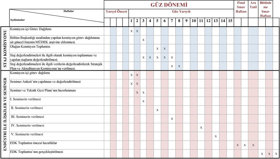 Staj değerlendirleri ile ilgili verilerin değerlendirilerek Stratejik Plan ve Akreditasyon Komisyonu na verilsi.