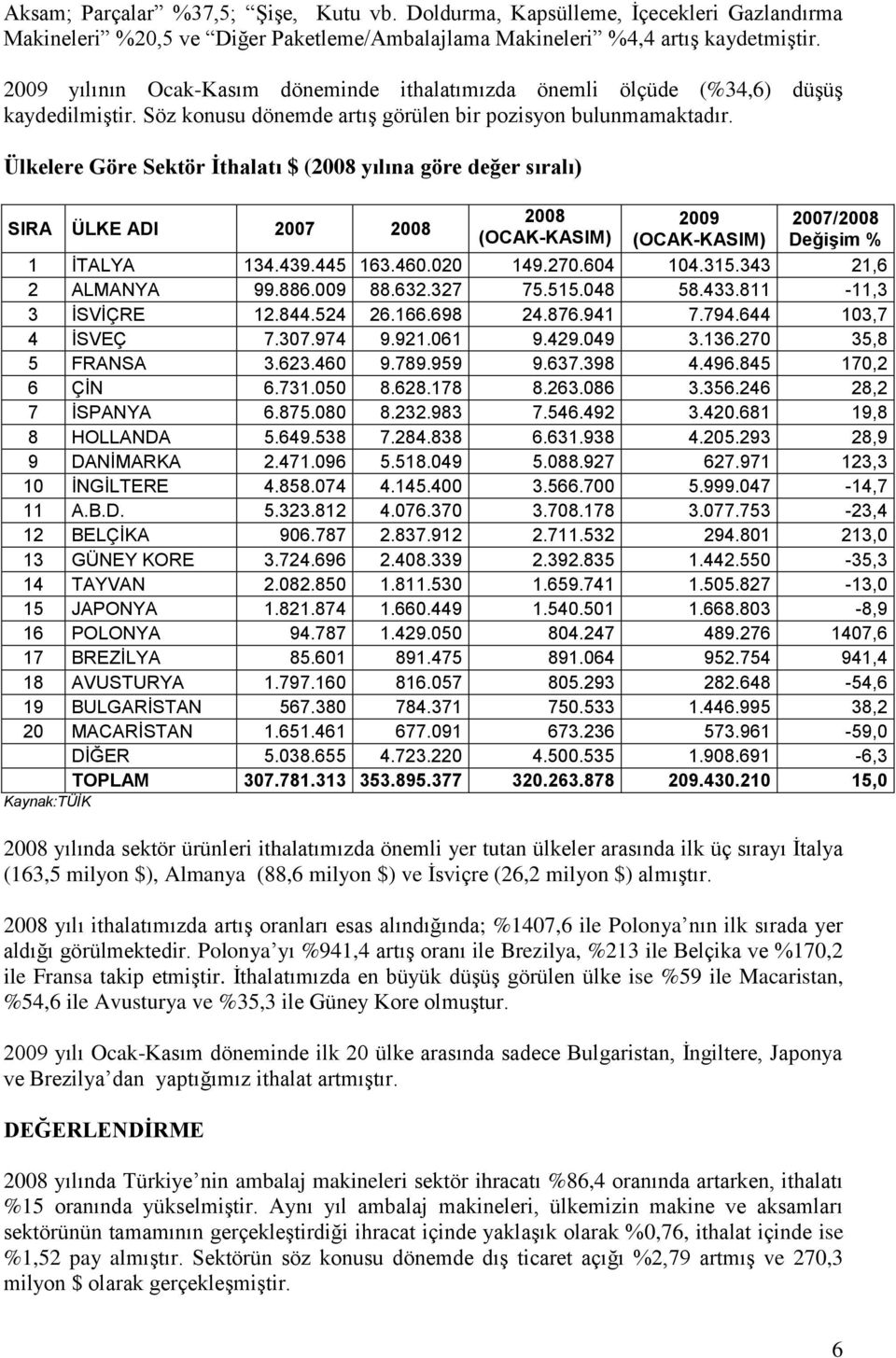 Ülkelere Göre Sektör Ġthalatı $ ( yılına göre değer sıralı) SIRA ÜLKE ADI 2007 2007/ 1 ĠTALYA 134.439.445 163.460.020 149.270.604 104.315.343 21,6 2 ALMANYA 99.886.009 88.632.327 75.515.048 58.433.