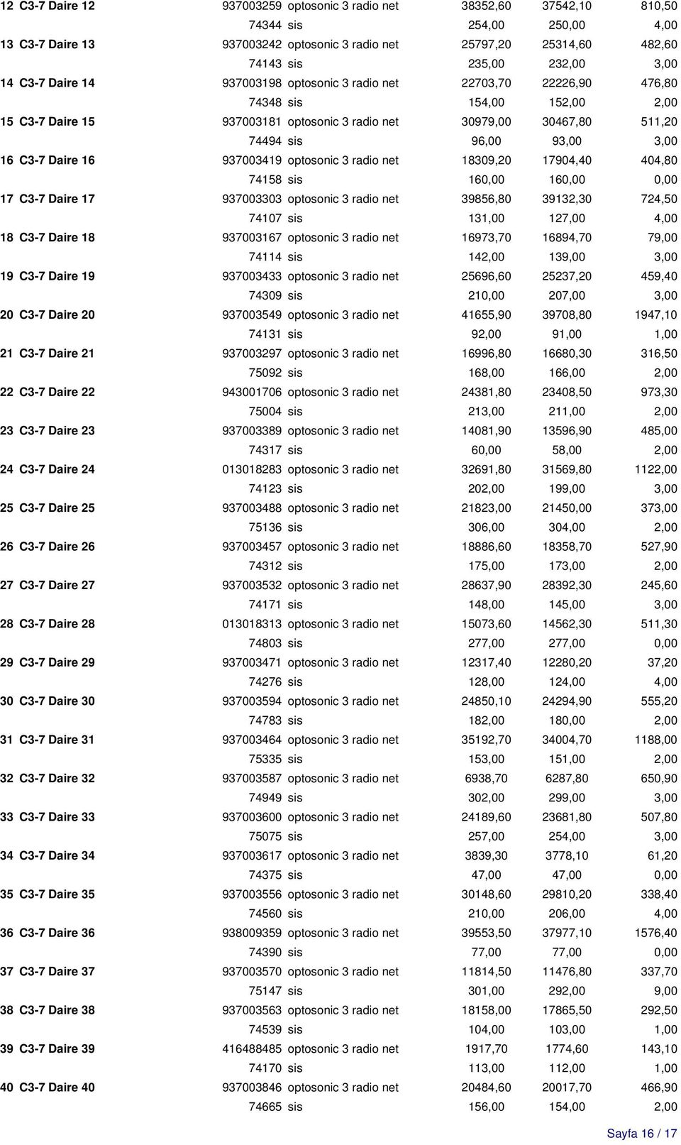 96,00 93,00 3,00 16 C3-7 Daire 16 937003419 optosonic 3 radio net 18309,20 17904,40 404,80 74158 sis 160,00 160,00 0,00 17 C3-7 Daire 17 937003303 optosonic 3 radio net 39856,80 39132,30 724,50 74107