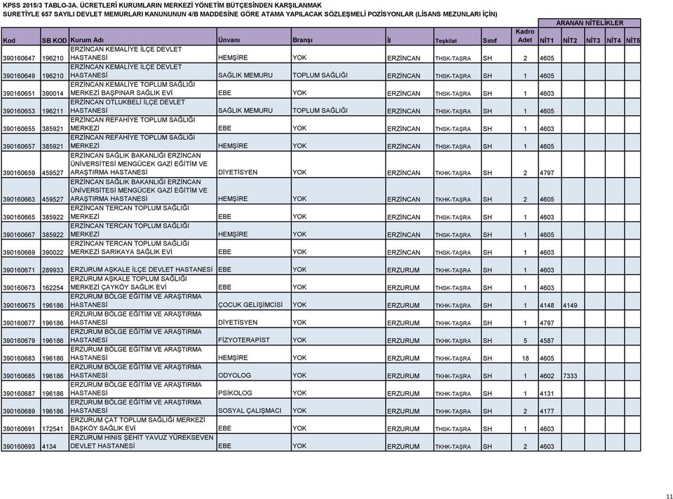 SAĞLIK MEMURU TOPLUM SAĞLIĞI ERZİNCAN THSK-TAŞRA SH 1 4605 390160655 385921 ERZİNCAN REFAHİYE TOPLUM SAĞLIĞI MERKEZİ EBE YOK ERZİNCAN THSK-TAŞRA SH 1 4603 390160657 385921 ERZİNCAN REFAHİYE TOPLUM