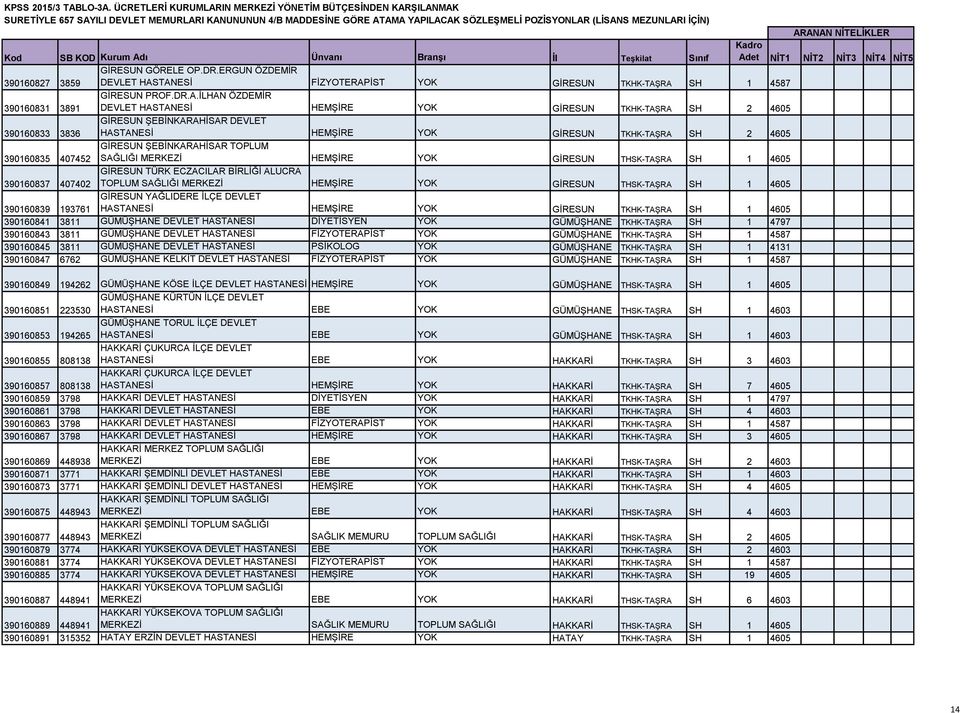DEVLET HASTANESİ HEMŞİRE YOK GİRESUN TKHK-TAŞRA SH 2 4605 390160835 407452 GİRESUN ŞEBİNKARAHİSAR TOPLUM SAĞLIĞI MERKEZİ HEMŞİRE YOK GİRESUN THSK-TAŞRA SH 1 4605 390160837 407402 GİRESUN TÜRK