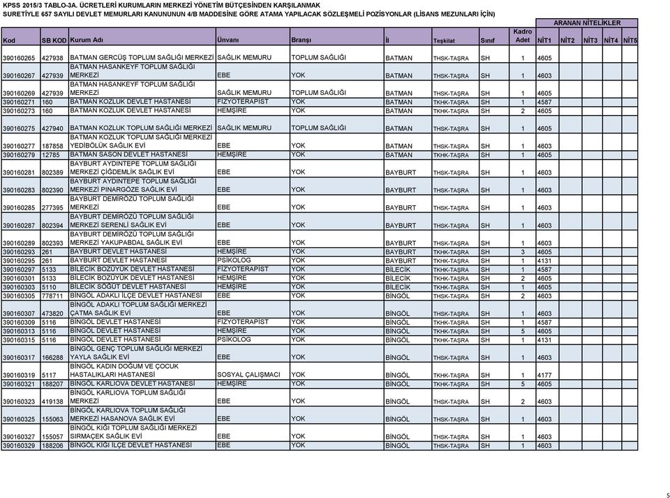SH 1 4587 390160273 160 BATMAN KOZLUK DEVLET HASTANESİ HEMŞİRE YOK BATMAN TKHK-TAŞRA SH 2 4605 390160275 427940 BATMAN KOZLUK TOPLUM SAĞLIĞI MERKEZİ SAĞLIK MEMURU TOPLUM SAĞLIĞI BATMAN THSK-TAŞRA SH