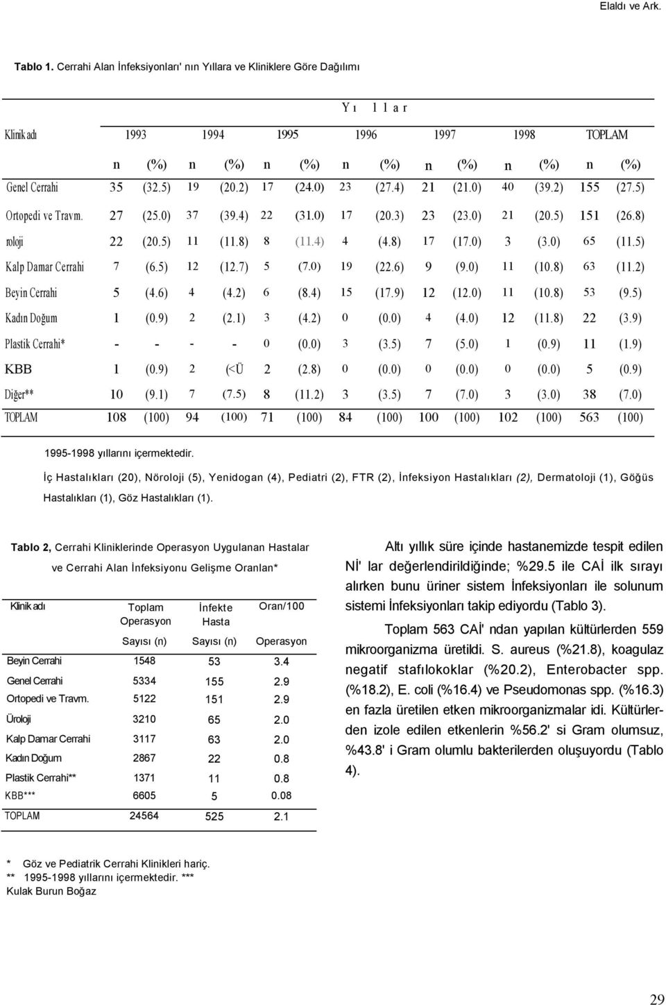 5) 19 (20.2) 17 (24.0) 23 (27.4) 21 (21.0) 40 (39.2) 155 (27.5) Ortopedi ve Travm. 27 (25.0) 37 (39.4) 22 (31.0) 17 (20.3) 23 (23.0) 21 (20.5) 151 (26.8) roloji 22 (20.5) 11 (11.8) 8 (11.4) 4 (4.