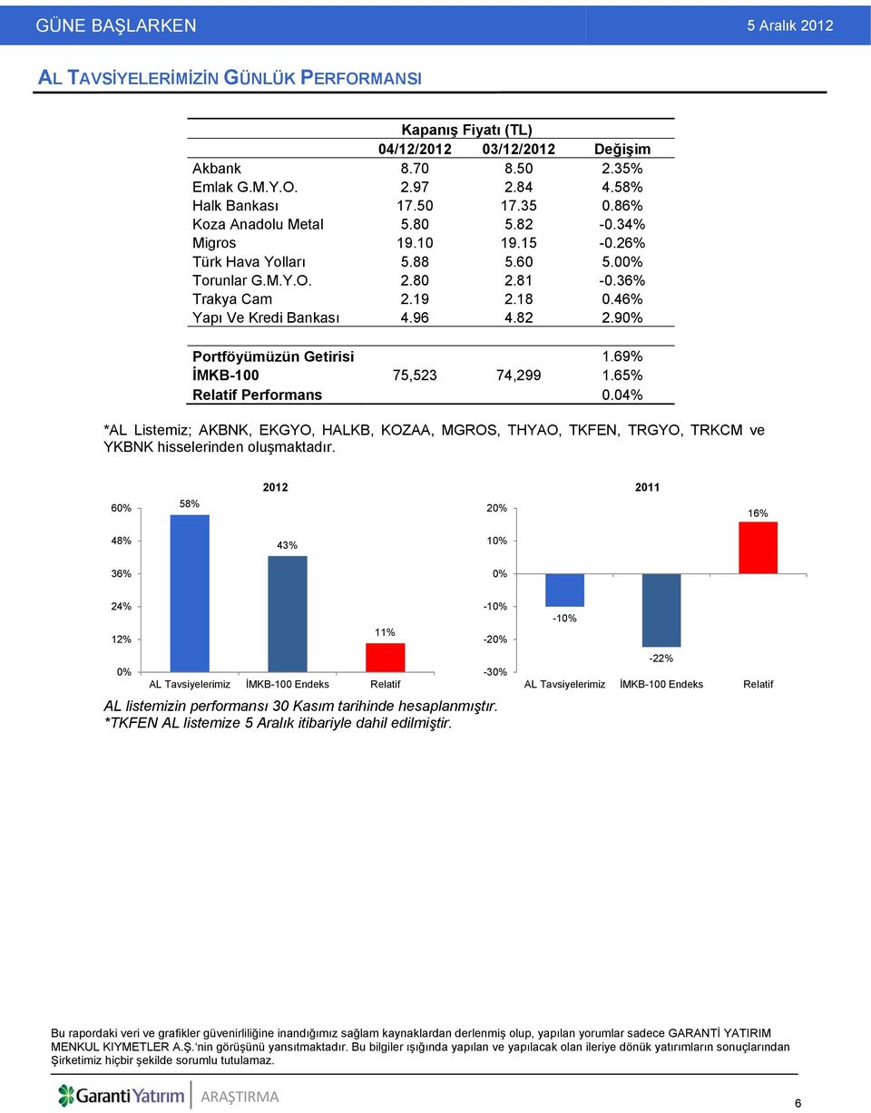 69% İMKB-100 75,523 74,299 1.65% Relatif Performans 0.04% *AL Listemiz; AKBNK, EKGYO, HALKB, KOZAA, MGROS, THYAO, TKFEN, TRGYO, TRKCM ve YKBNK hisselerinden oluşmaktadır.