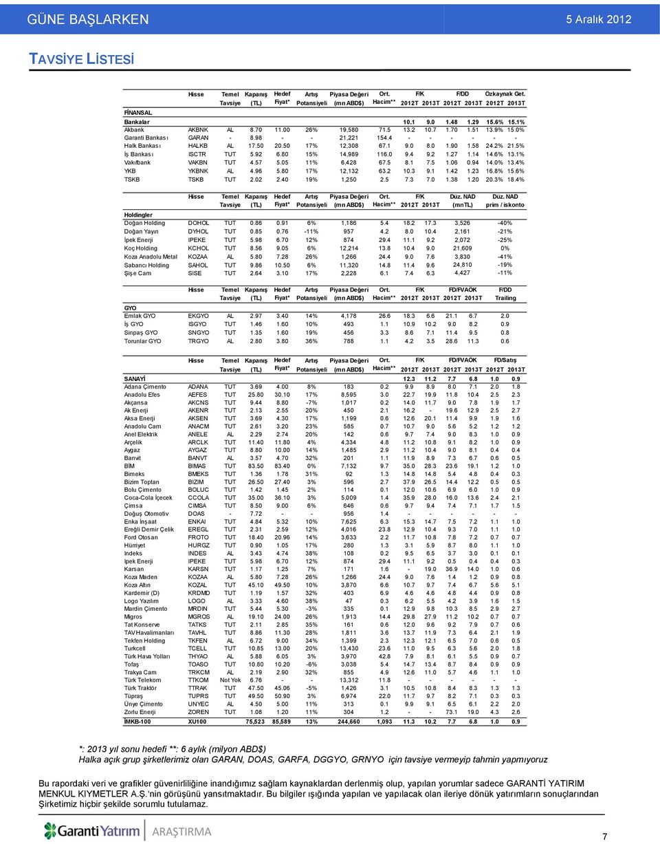 70 1.51 13.9% 15.0% Garanti Bankası GARAN - 8.98 - - 21,221 154.4 - - - - - - Halk Bankası HALKB AL 17.50 20.50 17% 12,308 67.1 9.0 8.0 1.90 1.58 24.2% 21.5% İş Bankası ISCTR TUT 5.92 6.