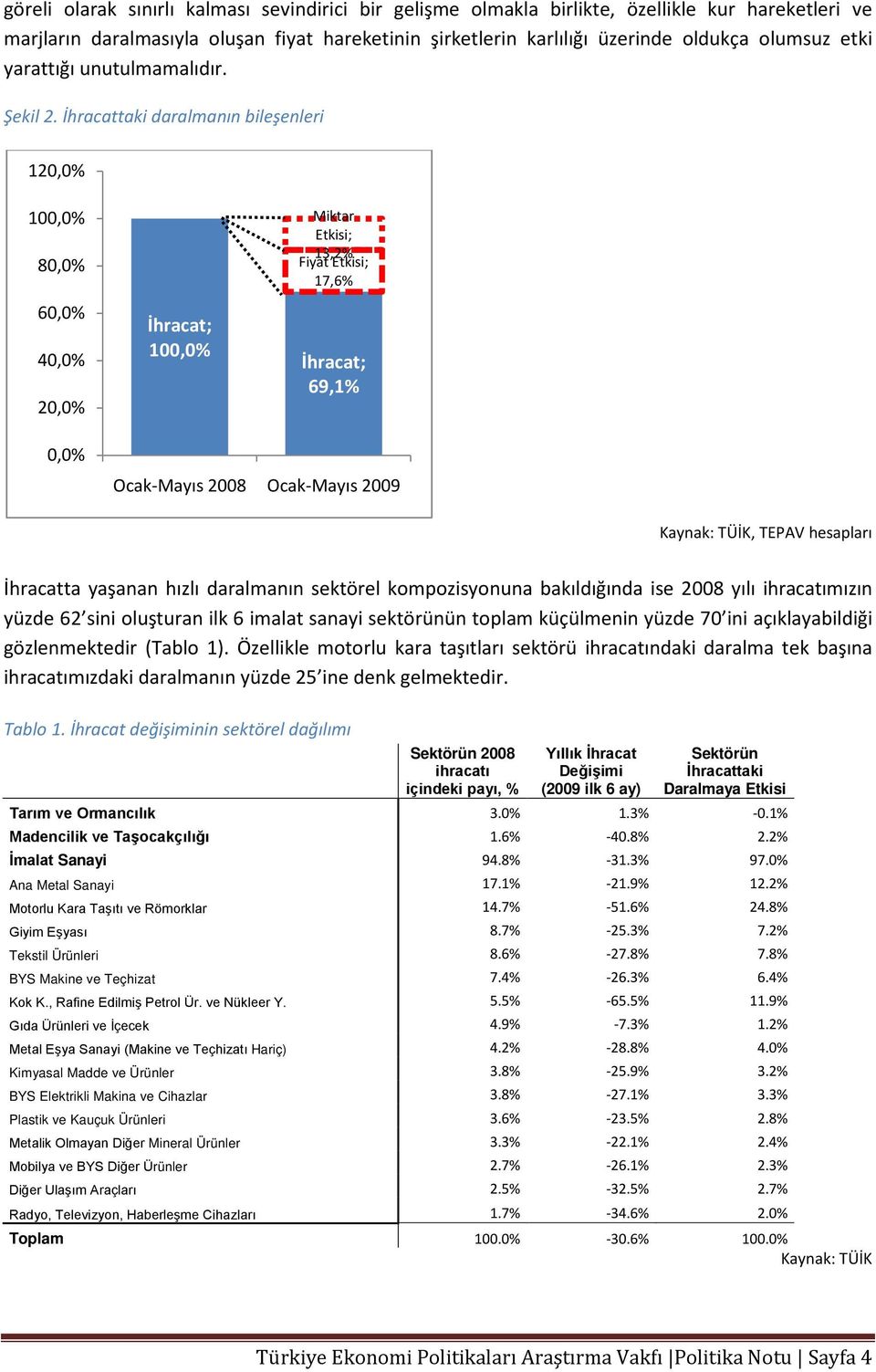 İhracattaki daralmanın bileşenleri 12 10 8 6 4 2 İhracat; 10 Miktar Etkisi; 13,2% Fiyat Etkisi; 17,6% İhracat; 69,1% Ocak-Mayıs 2008 Ocak-Mayıs 2009 Kaynak: TÜİK, TEPAV hesapları İhracatta yaşanan