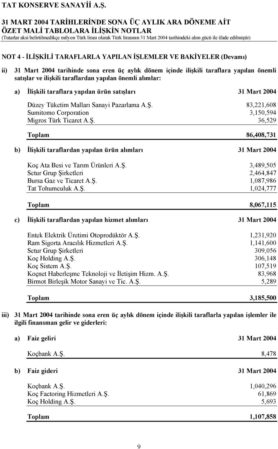 83,221,608 Sumitomo Corporation 3,150,594 Migros Türk Ticaret A.Ş. 36,529 Toplam 86,408,731 b) İlişkili taraflardan yapılan ürün alımları 31 Mart 2004 Koç Ata Besi ve Tarım Ürünleri A.Ş. 3,489,505 Setur Grup Şirketleri 2,464,847 Bursa Gaz ve Ticaret A.