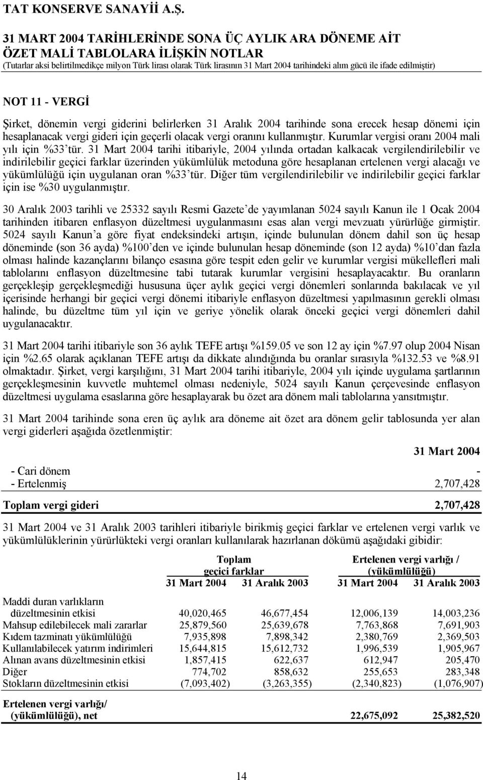 31 Mart 2004 tarihi itibariyle, 2004 yılında ortadan kalkacak vergilendirilebilir ve indirilebilir geçici farklar üzerinden yükümlülük metoduna göre hesaplanan ertelenen vergi alacağı ve yükümlülüğü